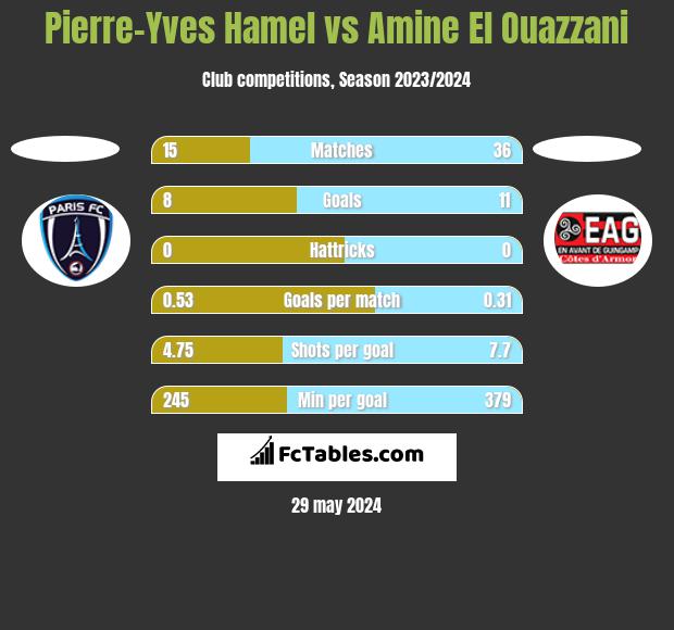 Pierre-Yves Hamel vs Amine El Ouazzani h2h player stats
