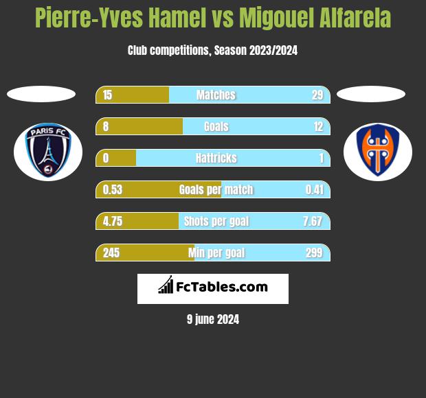 Pierre-Yves Hamel vs Migouel Alfarela h2h player stats