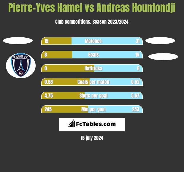 Pierre-Yves Hamel vs Andreas Hountondji h2h player stats