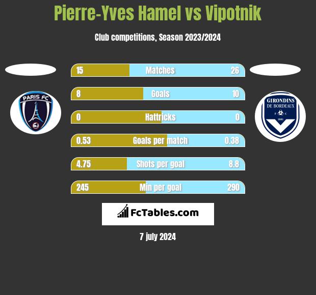 Pierre-Yves Hamel vs Vipotnik h2h player stats