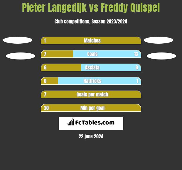 Pieter Langedijk vs Freddy Quispel h2h player stats