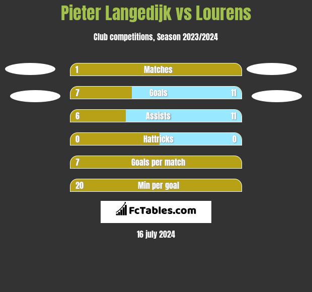 Pieter Langedijk vs Lourens h2h player stats