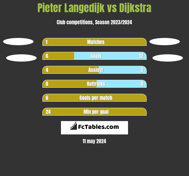 Pieter Langedijk vs Dijkstra h2h player stats
