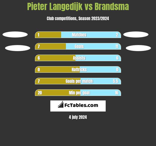 Pieter Langedijk vs Brandsma h2h player stats