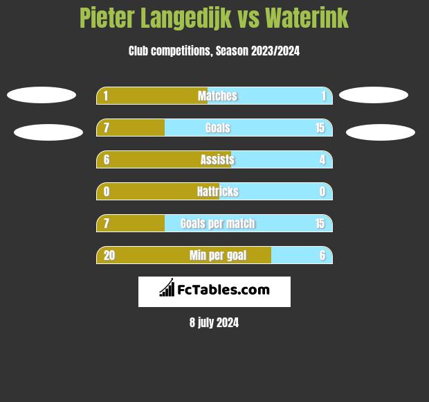 Pieter Langedijk vs Waterink h2h player stats