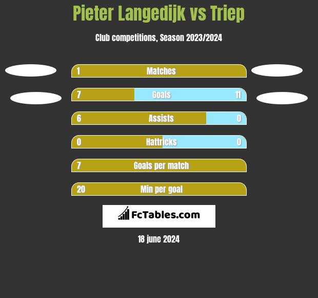Pieter Langedijk vs Triep h2h player stats