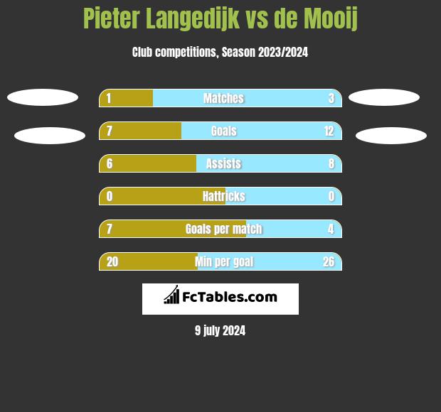Pieter Langedijk vs de Mooij h2h player stats