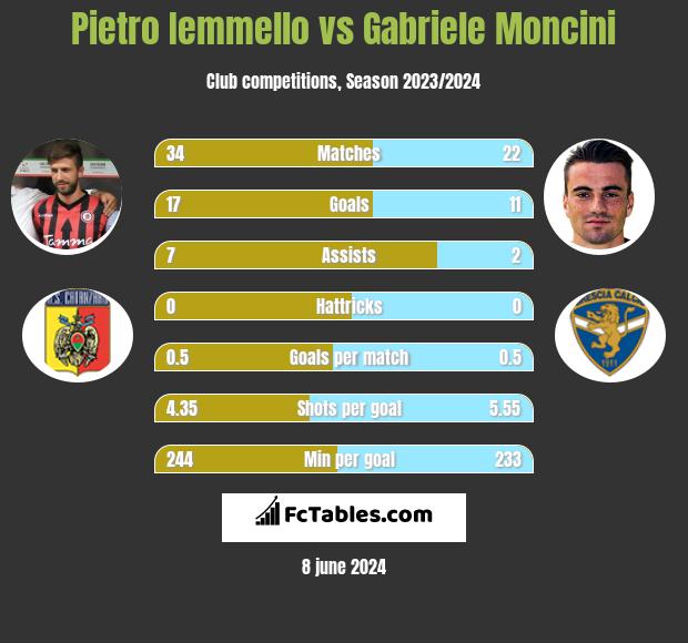 Pietro Iemmello vs Gabriele Moncini h2h player stats