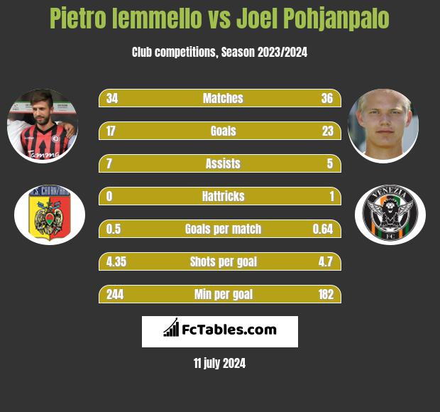 Pietro Iemmello vs Joel Pohjanpalo h2h player stats