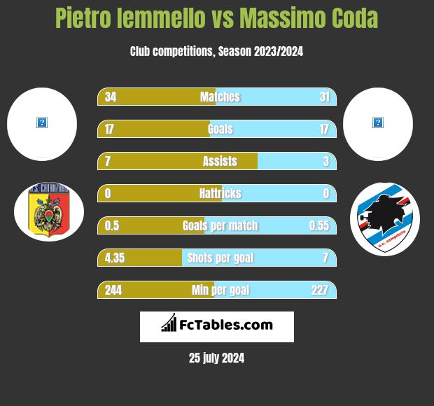 Pietro Iemmello vs Massimo Coda h2h player stats