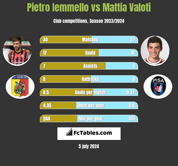 Pietro Iemmello vs Mattia Valoti h2h player stats