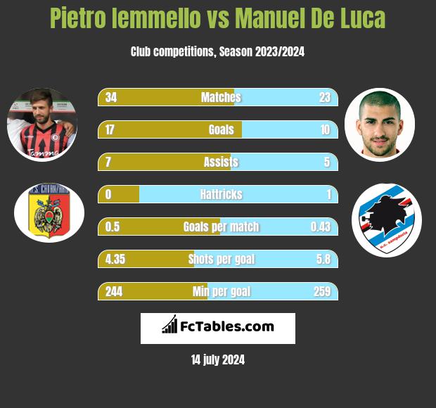 Pietro Iemmello vs Manuel De Luca h2h player stats