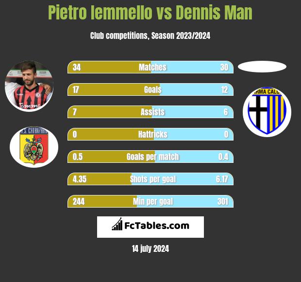 Pietro Iemmello vs Dennis Man h2h player stats
