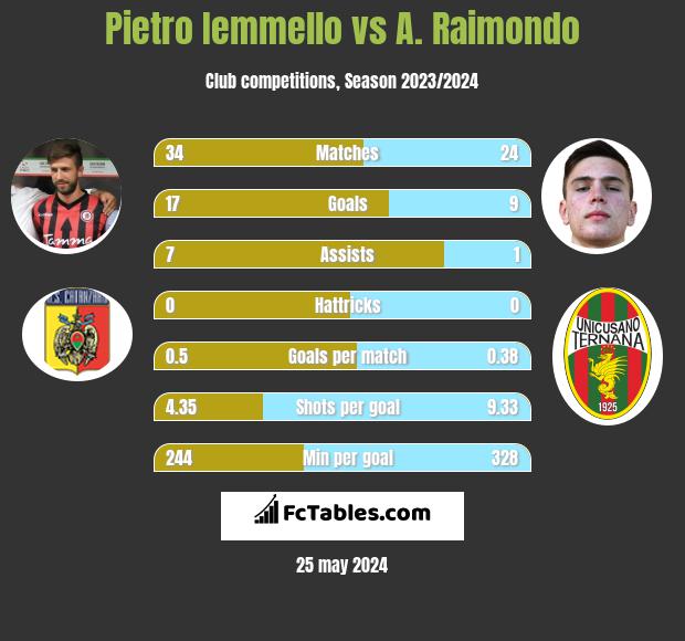 Pietro Iemmello vs A. Raimondo h2h player stats