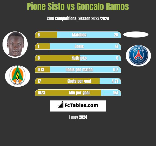 Pione Sisto vs Goncalo Ramos h2h player stats