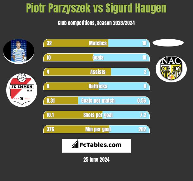 Piotr Parzyszek vs Sigurd Haugen h2h player stats
