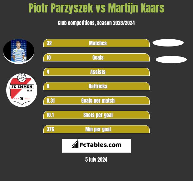 Piotr Parzyszek vs Martijn Kaars h2h player stats