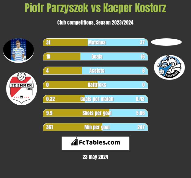 Piotr Parzyszek vs Kacper Kostorz h2h player stats