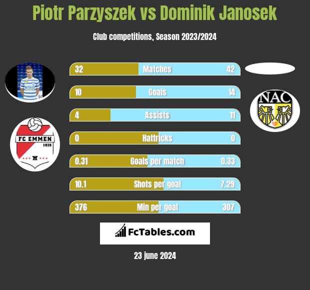 Piotr Parzyszek vs Dominik Janosek h2h player stats