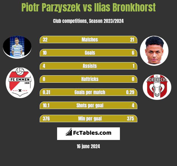 Piotr Parzyszek vs Ilias Bronkhorst h2h player stats