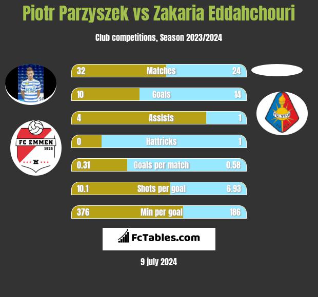 Piotr Parzyszek vs Zakaria Eddahchouri h2h player stats