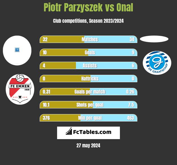 Piotr Parzyszek vs Onal h2h player stats