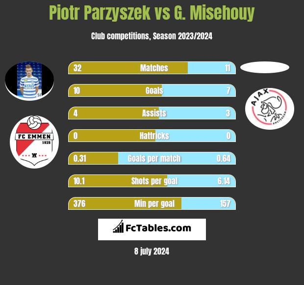 Piotr Parzyszek vs G. Misehouy h2h player stats