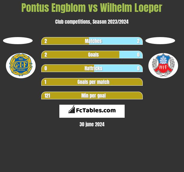 Pontus Engblom vs Wilhelm Loeper h2h player stats