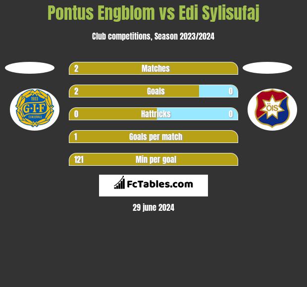 Pontus Engblom vs Edi Sylisufaj h2h player stats