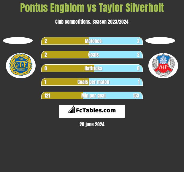 Pontus Engblom vs Taylor Silverholt h2h player stats
