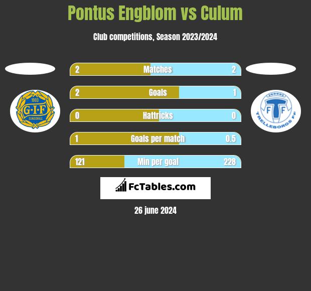 Pontus Engblom vs Culum h2h player stats