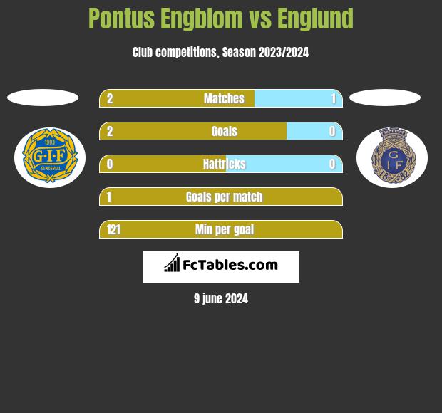 Pontus Engblom vs Englund h2h player stats