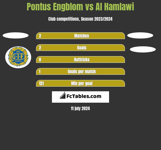 Pontus Engblom vs Al Hamlawi h2h player stats