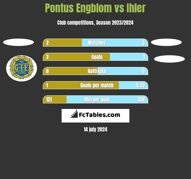 Pontus Engblom vs Ihler h2h player stats