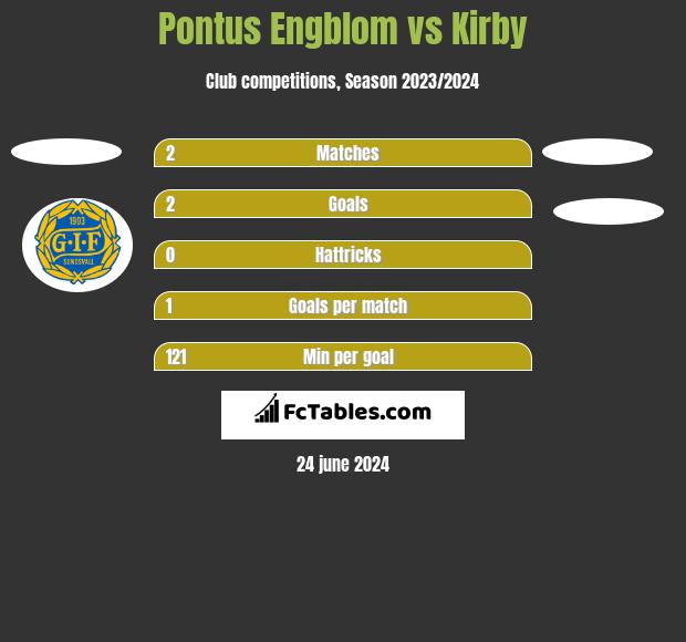 Pontus Engblom vs Kirby h2h player stats