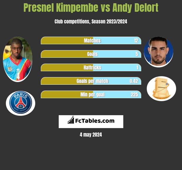 Presnel Kimpembe vs Andy Delort infographic