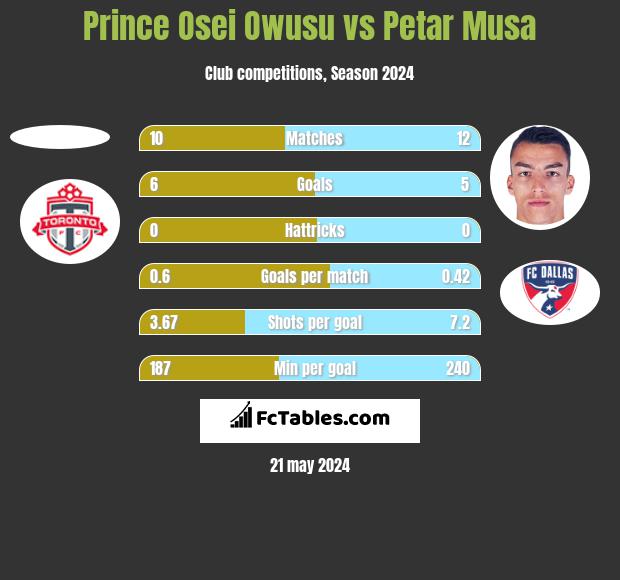 Prince Osei Owusu vs Petar Musa h2h player stats