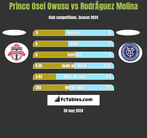 Prince Osei Owusu vs RodrÃ­guez Molina h2h player stats