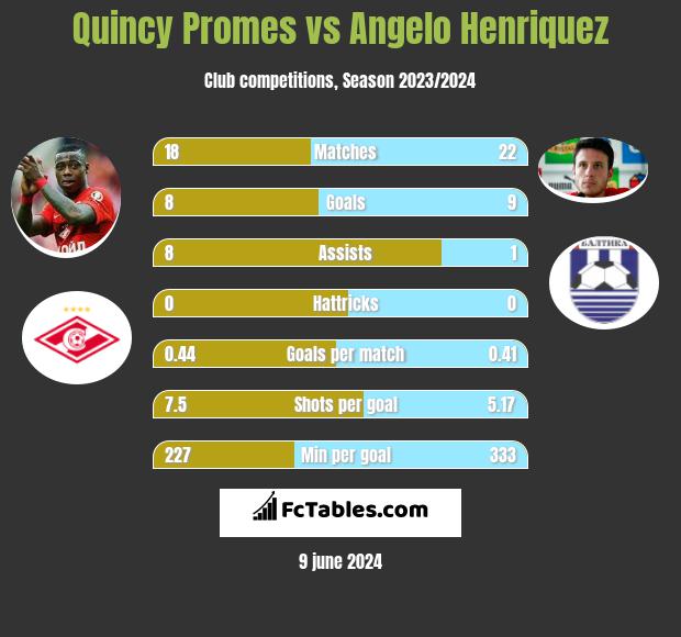 Quincy Promes vs Angelo Henriquez h2h player stats