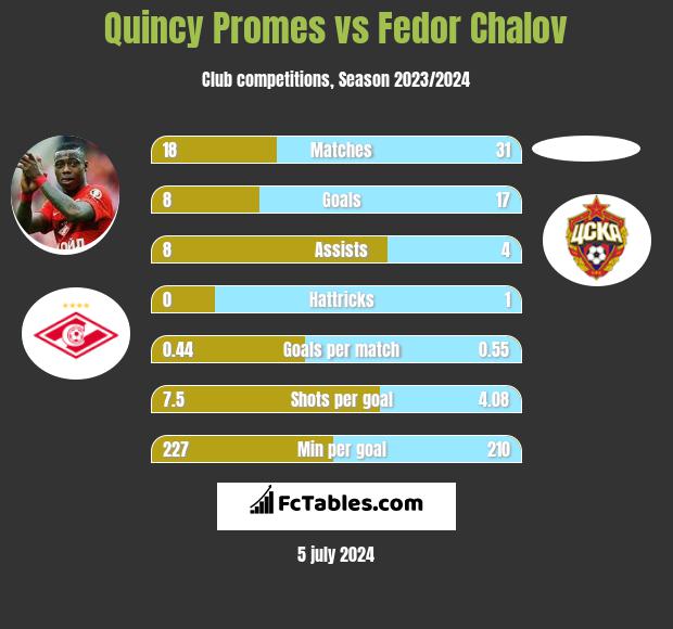 Quincy Promes vs Fedor Chalov h2h player stats