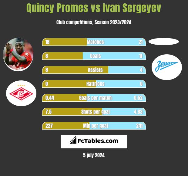 Quincy Promes vs Ivan Sergeyev h2h player stats