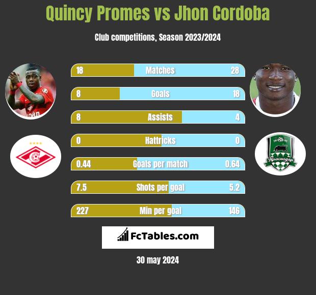 Quincy Promes vs Jhon Cordoba h2h player stats