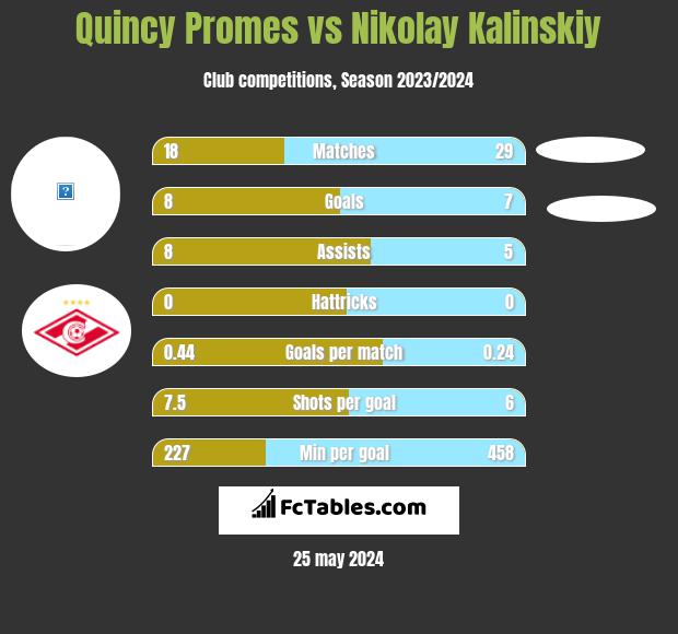 Quincy Promes vs Nikolay Kalinskiy h2h player stats