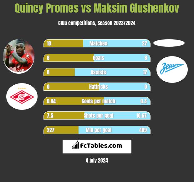 Quincy Promes vs Maksim Glushenkov h2h player stats