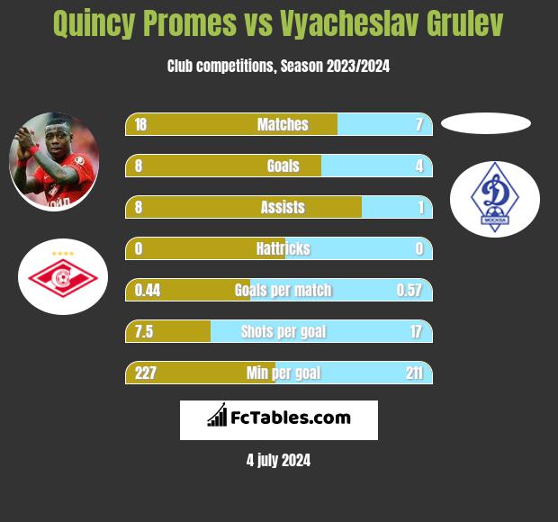 Quincy Promes vs Vyacheslav Grulev h2h player stats