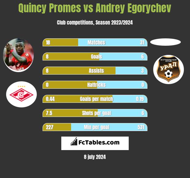 Quincy Promes vs Andrey Egorychev h2h player stats