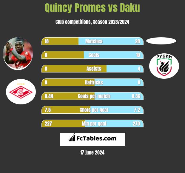 Quincy Promes vs Daku h2h player stats