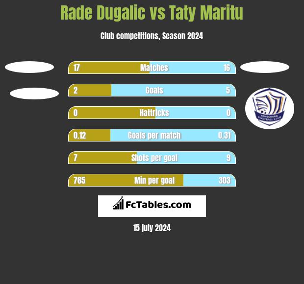 Rade Dugalic vs Taty Maritu h2h player stats