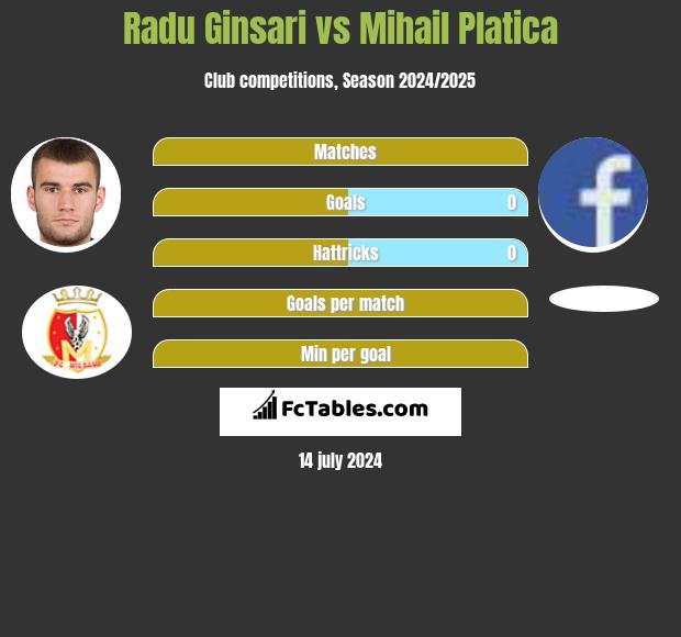 Radu Ginsari vs Mihail Platica h2h player stats
