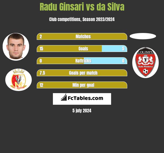 Radu Ginsari vs da Silva h2h player stats